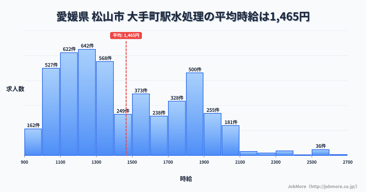 愛媛県 松山市 大手町駅内の水処理の平均時給は1,465円です。中央値は1,350円、最頻値は1,200円〜1,300円です。