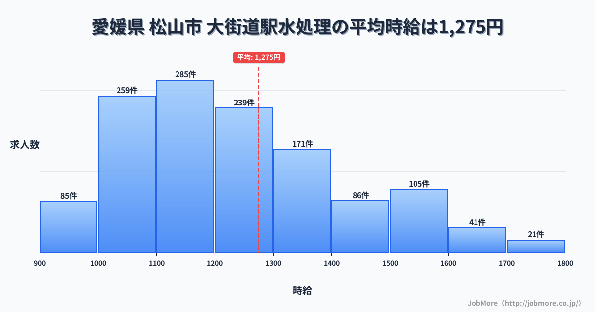 愛媛県 松山市 大街道駅内の水処理の平均時給は1,277円です。中央値は1,200円、最頻値は1,100円〜1,200円です。