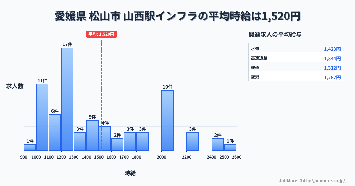 愛媛県 松山市 山西駅内のインフラの平均時給は1,520円です。中央値は1,297円、最頻値は1,200円〜1,300円です。
