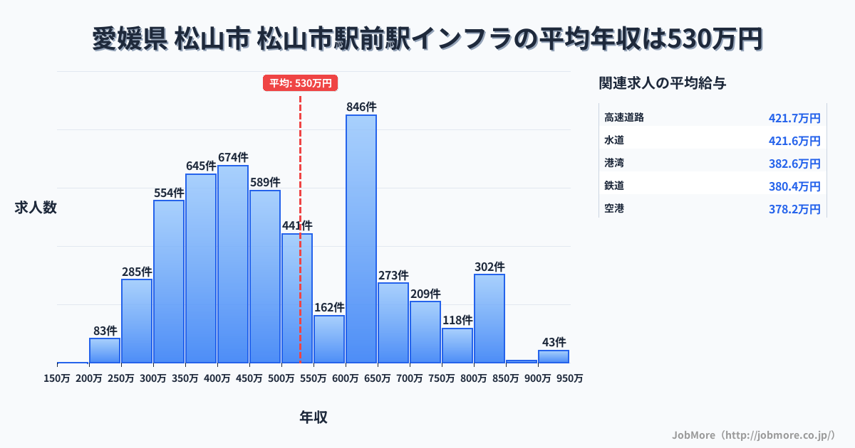 愛媛県 松山市 松山市駅前駅内のインフラの平均年収は528万円です。中央値は482万円、最頻値は600万円〜650万円です。