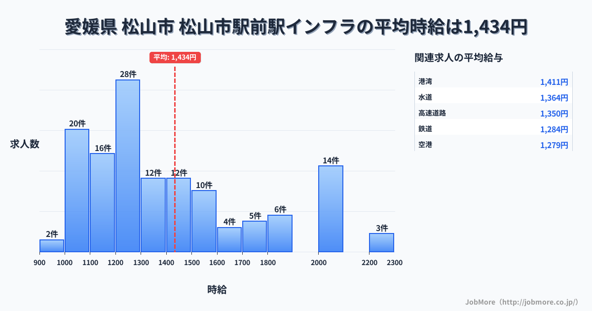 愛媛県 松山市 松山市駅前駅内のインフラの平均時給は1,433円です。中央値は1,299円、最頻値は1,200円〜1,300円です。