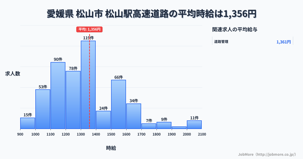 愛媛県 松山市 松山駅内の高速道路の平均時給は1,356円です。中央値は1,300円、最頻値は1,300円〜1,400円です。