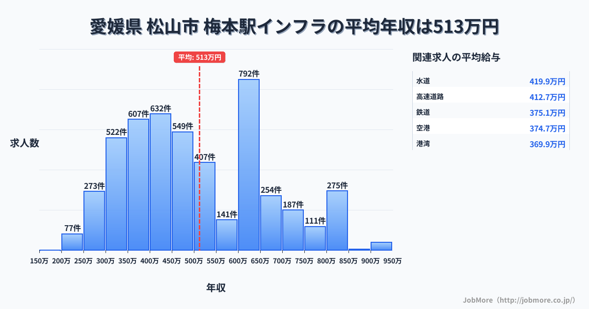 愛媛県 松山市 梅本駅内のインフラの平均年収は512万円です。中央値は480万円、最頻値は600万円〜650万円です。