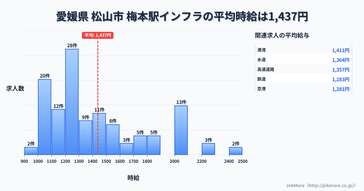 愛媛県 松山市 梅本駅内のインフラの平均時給は1,436円です。中央値は1,288円、最頻値は1,200円〜1,300円です。