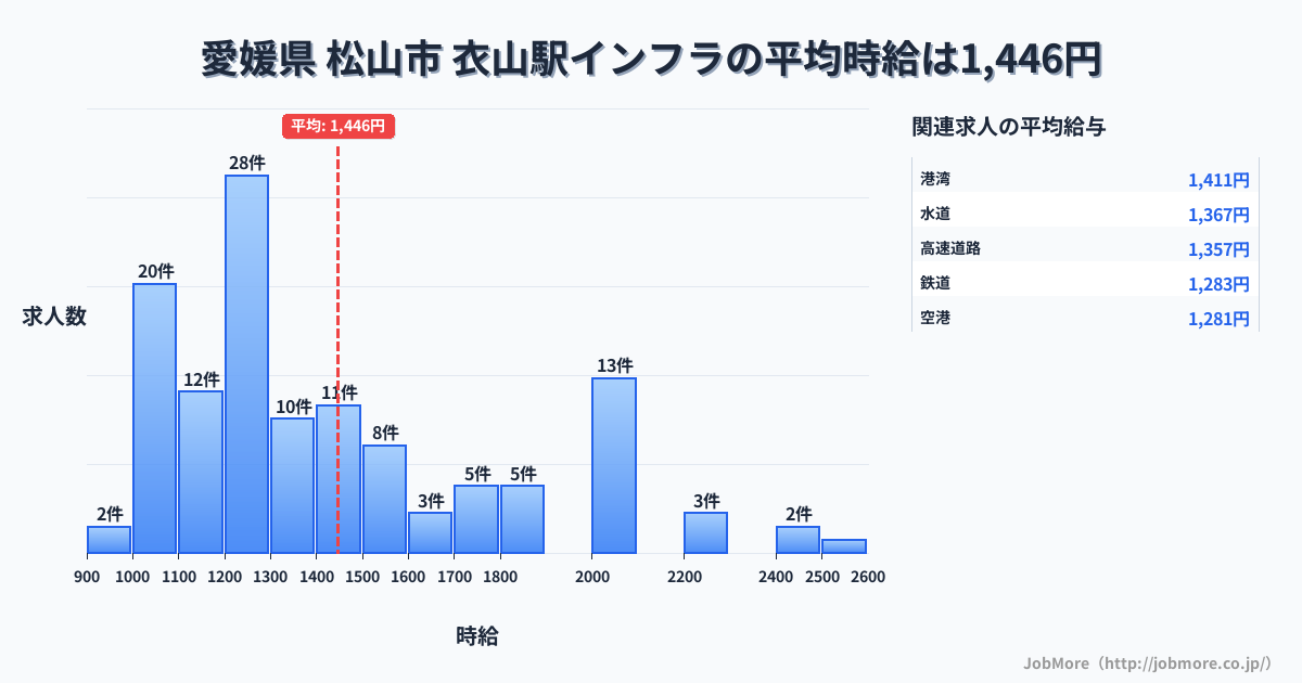 愛媛県 松山市 衣山駅内のインフラの平均時給は1,480円です。中央値は1,300円、最頻値は1,200円〜1,300円です。