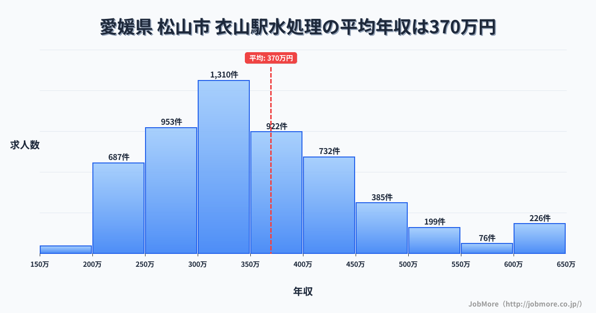 愛媛県 松山市 衣山駅内の水処理の平均年収は370万円です。中央値は344万円、最頻値は300万円〜350万円です。