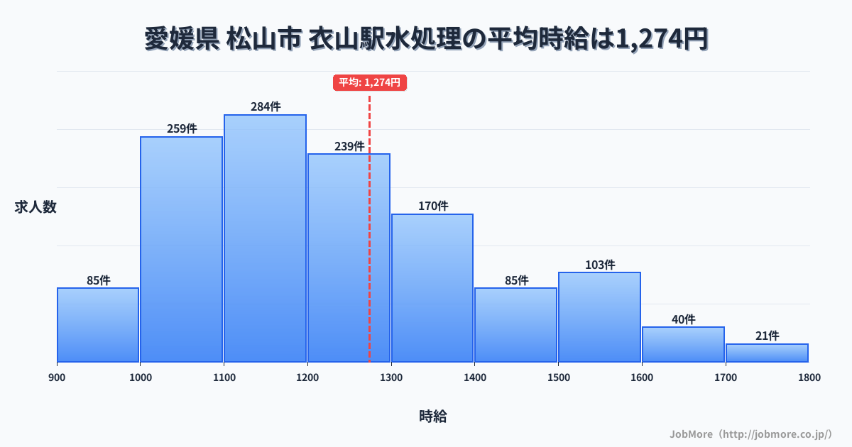 愛媛県 松山市 衣山駅内の水処理の平均時給は1,277円です。中央値は1,200円、最頻値は1,100円〜1,200円です。