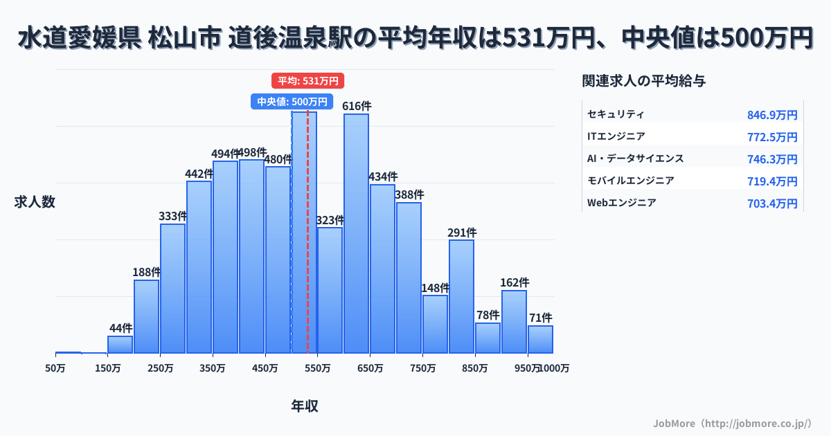 愛媛県 松山市 道後温泉駅内の水道の平均年収は386万円です。中央値は369万円、最頻値は300万円〜350万円です。