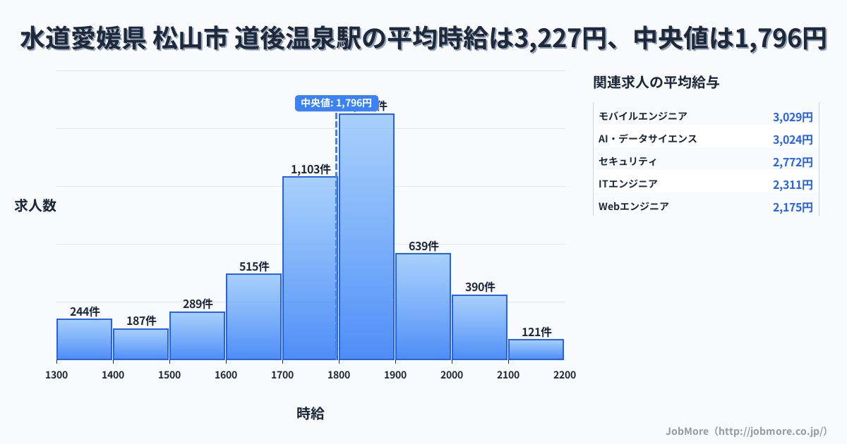 愛媛県 松山市 道後温泉駅内の水道の平均時給は7,091円です。中央値は1,235円、最頻値は1,100円〜1,200円です。