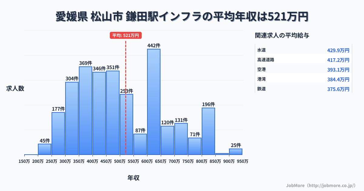 愛媛県 松山市 鎌田駅内のインフラの平均年収は521万円です。中央値は483万円、最頻値は600万円〜650万円です。