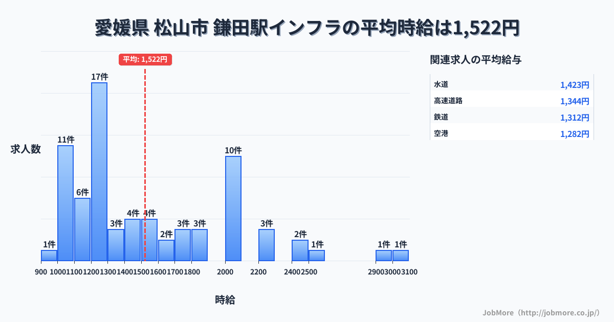 愛媛県 松山市 鎌田駅内のインフラの平均時給は1,522円です。中央値は1,297円、最頻値は1,200円〜1,300円です。
