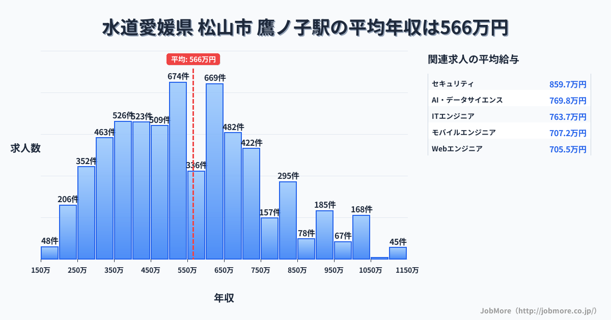 愛媛県 松山市 鷹ノ子駅内の水道の平均年収は419万円です。中央値は389万円、最頻値は300万円〜350万円です。