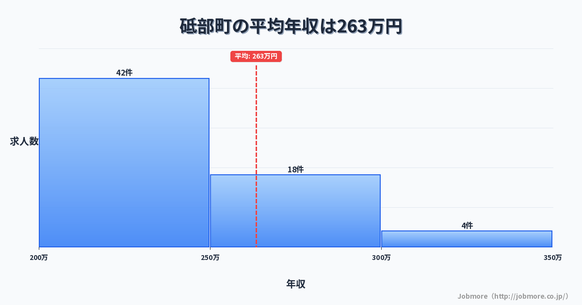愛媛県 砥部町内の平均年収は264万円です。中央値は253万円、最頻値は200万円〜250万円です。