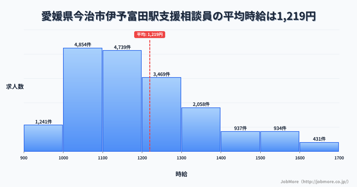 愛媛県今治市伊予富田駅周辺の支援相談員の平均時給は1,219円です。中央値は1,165円、最頻値は1,000円〜1,100円です。