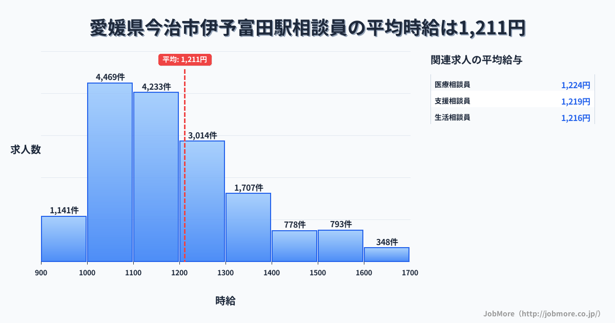 愛媛県今治市伊予富田駅周辺の相談員の平均時給は1,211円です。中央値は1,156円、最頻値は1,000円〜1,100円です。