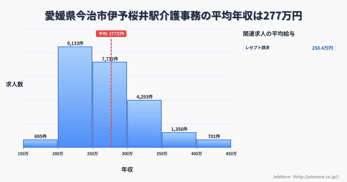 愛媛県今治市伊予桜井駅周辺の介護事務の平均年収は276万円です。中央値は263万円、最頻値は200万円〜250万円です。