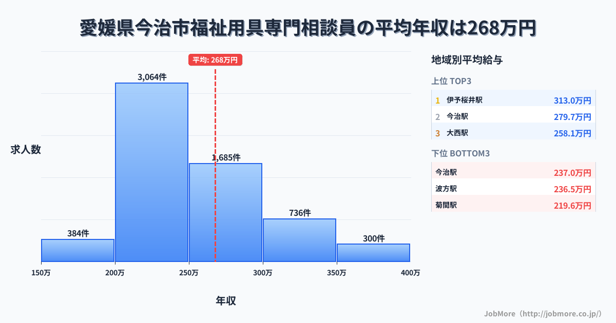 愛媛県 今治市内の福祉用具専門相談員の平均年収は267万円です。中央値は246万円、最頻値は200万円〜250万円です。
