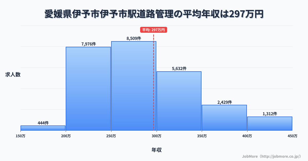 愛媛県伊予市伊予市駅周辺の道路管理の平均年収は295万円です。中央値は278万円、最頻値は250万円〜300万円です。