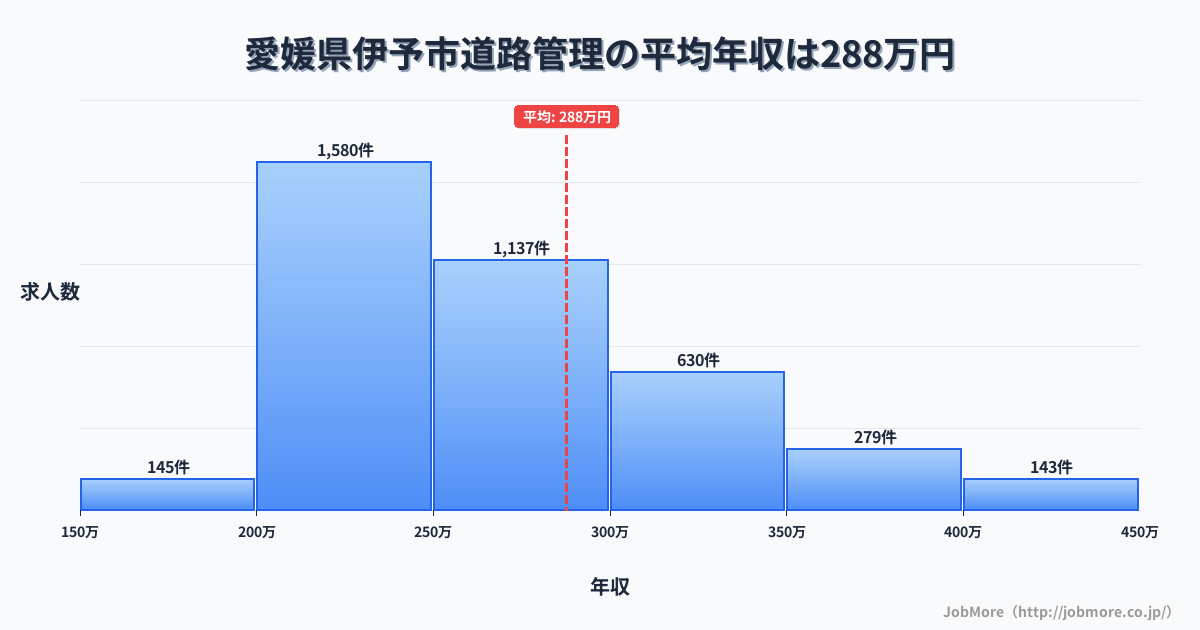 愛媛県伊予市伊予市駅周辺の道路管理の平均年収は385万円です。中央値は347万円、最頻値は300万円〜350万円です。