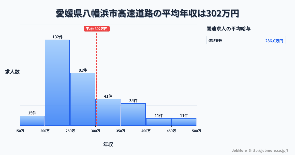 愛媛県 八幡浜市内の高速道路の平均年収は440万円です。中央値は406万円、最頻値は300万円〜350万円です。