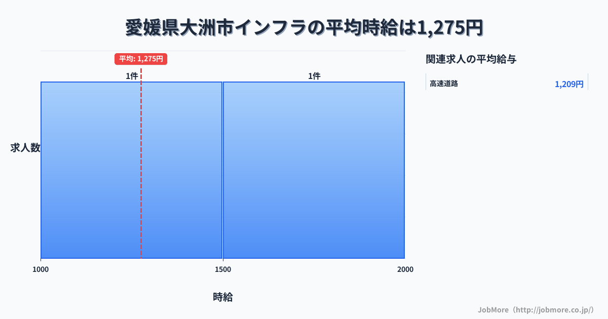 愛媛県 大洲市内のインフラの平均時給は1,275円です。中央値は1,500円、最頻値は1,000円〜1,100円です。