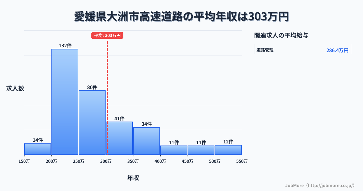 愛媛県 大洲市内の高速道路の平均年収は440万円です。中央値は404万円、最頻値は300万円〜350万円です。