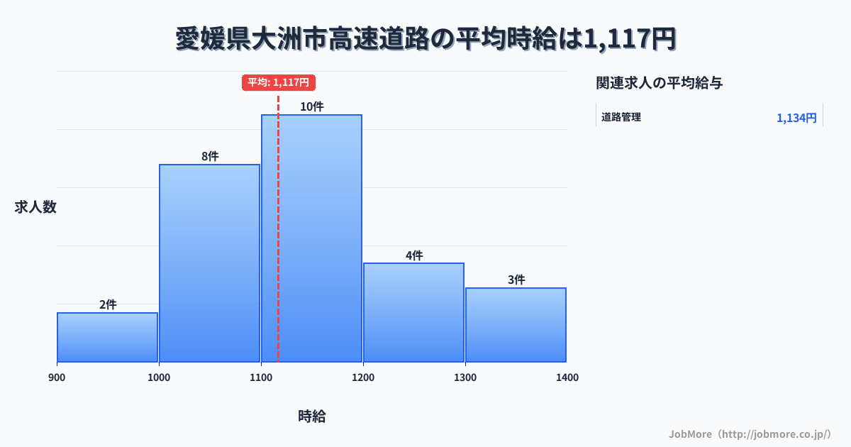 愛媛県 大洲市内の高速道路の平均時給は1,209円です。中央値は1,100円、最頻値は1,100円〜1,200円です。