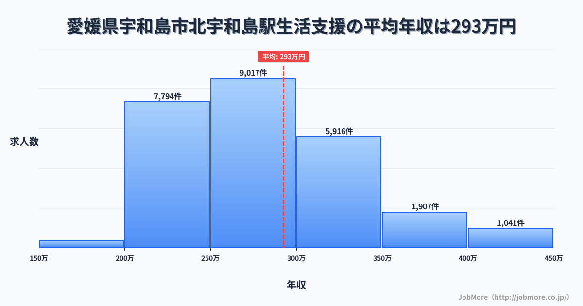 愛媛県宇和島市北宇和島駅周辺の生活支援の平均年収は291万円です。中央値は276万円、最頻値は250万円〜300万円です。