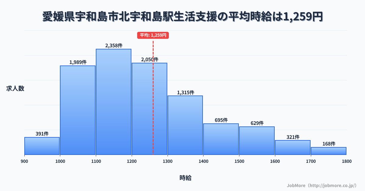 愛媛県宇和島市北宇和島駅周辺の生活支援の平均時給は1,259円です。中央値は1,200円、最頻値は1,100円〜1,200円です。