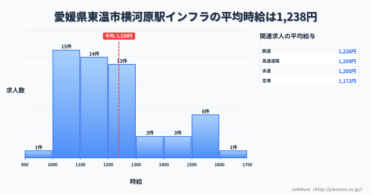 愛媛県東温市横河原駅周辺のインフラの平均時給は1,238円です。中央値は1,170円、最頻値は1,000円〜1,100円です。