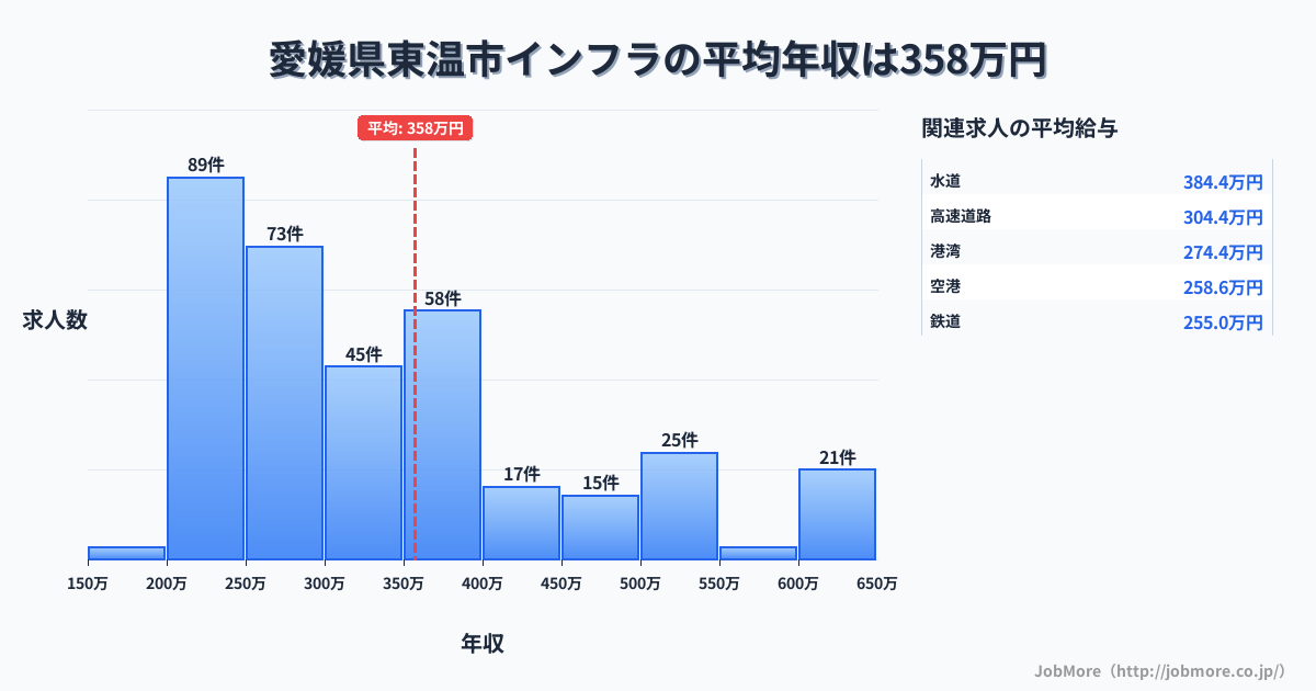 愛媛県 東温市内のインフラの平均年収は356万円です。中央値は305万円、最頻値は200万円〜250万円です。