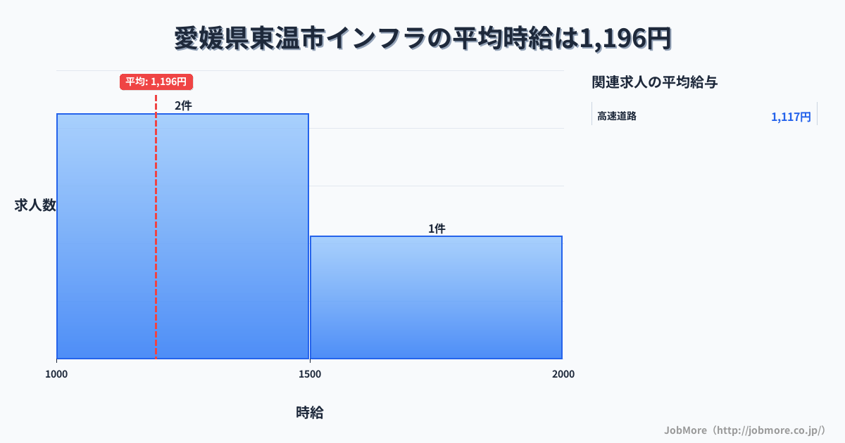 愛媛県 東温市内のインフラの平均時給は1,196円です。中央値は1,050円、最頻値は1,000円〜1,100円です。