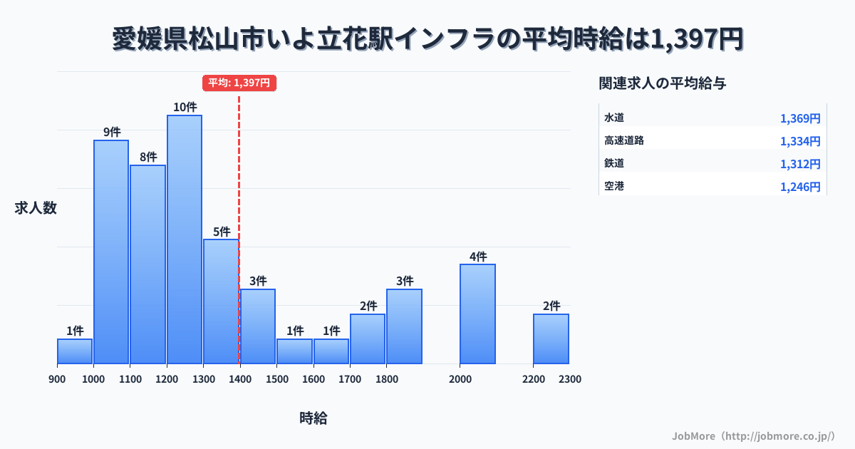 愛媛県松山市いよ立花駅周辺のインフラの平均時給は1,399円です。中央値は1,250円、最頻値は1,200円〜1,300円です。