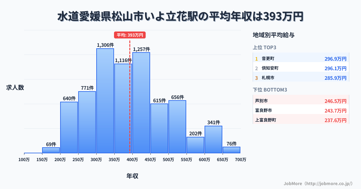 愛媛県松山市いよ立花駅周辺の水道の平均年収は287万円です。中央値は270万円、最頻値は200万円〜250万円です。