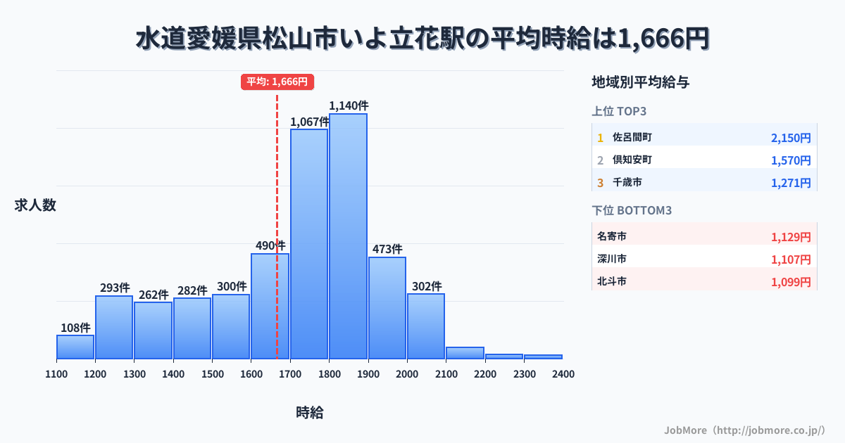 愛媛県松山市いよ立花駅周辺の水道の平均時給は1,216円です。中央値は1,165円、最頻値は1,000円〜1,100円です。
