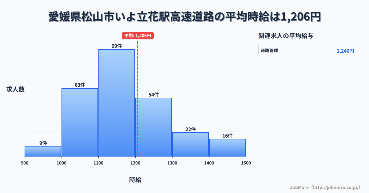 愛媛県松山市いよ立花駅周辺の高速道路の平均時給は1,205円です。中央値は1,175円、最頻値は1,100円〜1,200円です。
