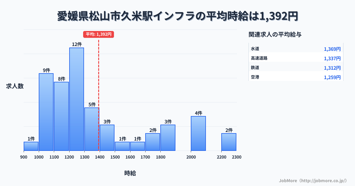 愛媛県松山市久米駅周辺のインフラの平均時給は1,399円です。中央値は1,250円、最頻値は1,200円〜1,300円です。