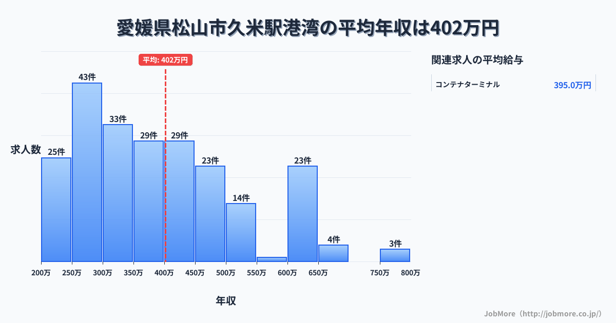 愛媛県松山市久米駅周辺の港湾の平均年収は401万円です。中央値は363万円、最頻値は250万円〜300万円です。