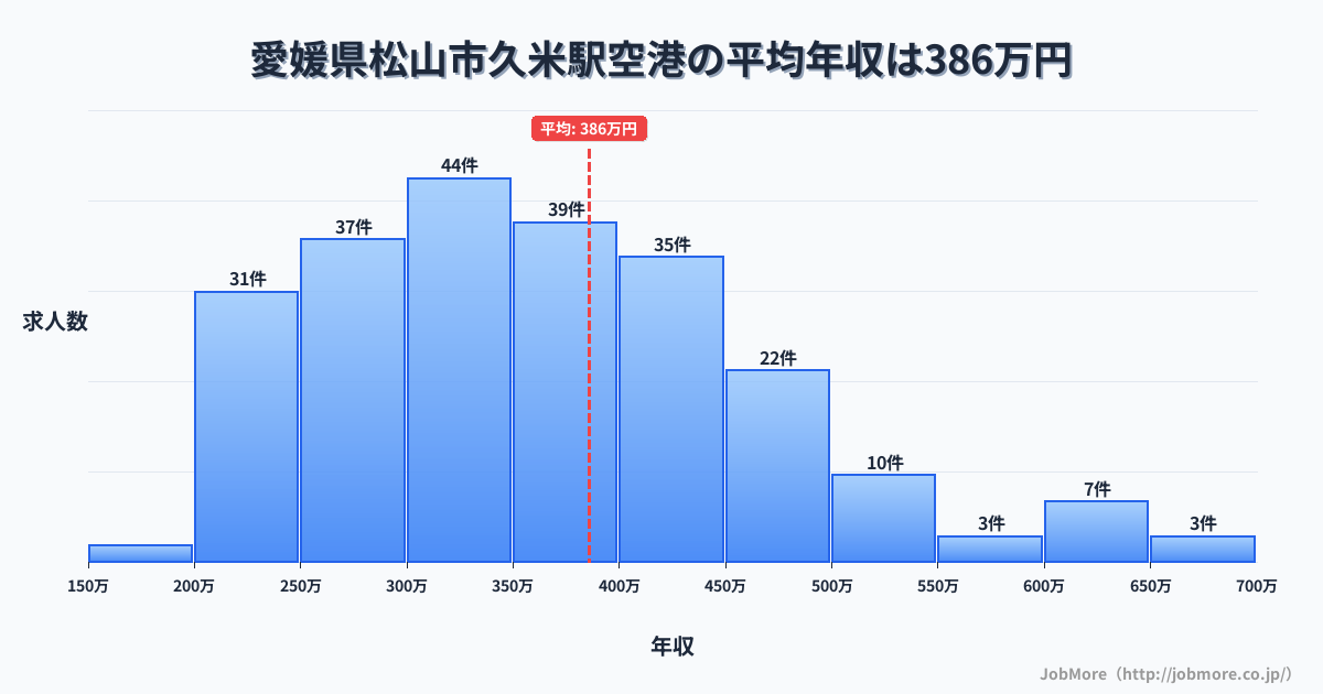 愛媛県松山市久米駅周辺の空港の平均年収は385万円です。中央値は360万円、最頻値は300万円〜350万円です。