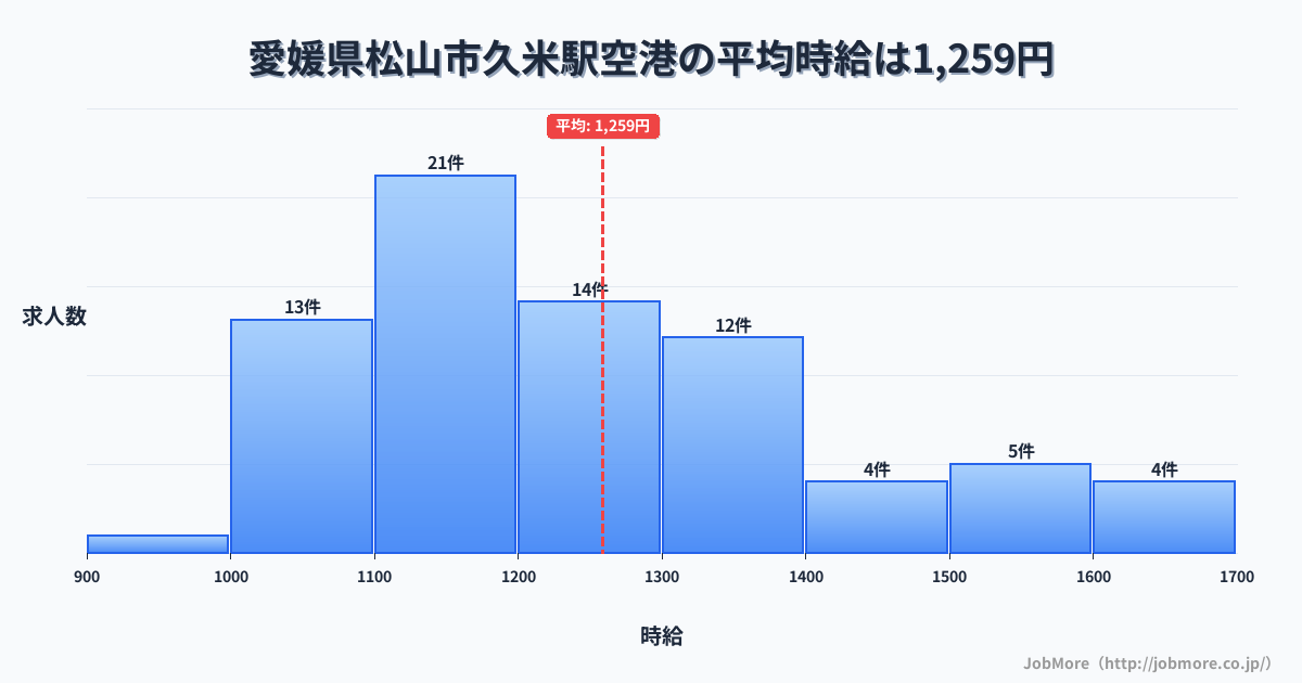 愛媛県松山市久米駅周辺の空港の平均時給は1,259円です。中央値は1,200円、最頻値は1,100円〜1,200円です。