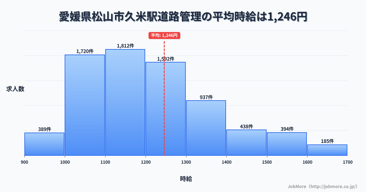 愛媛県松山市久米駅周辺の道路管理の平均時給は1,353円です。中央値は1,264円、最頻値は1,200円〜1,300円です。