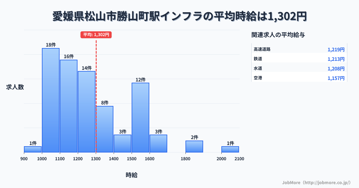 愛媛県松山市勝山町駅周辺のインフラの平均時給は1,520円です。中央値は1,300円、最頻値は1,200円〜1,300円です。