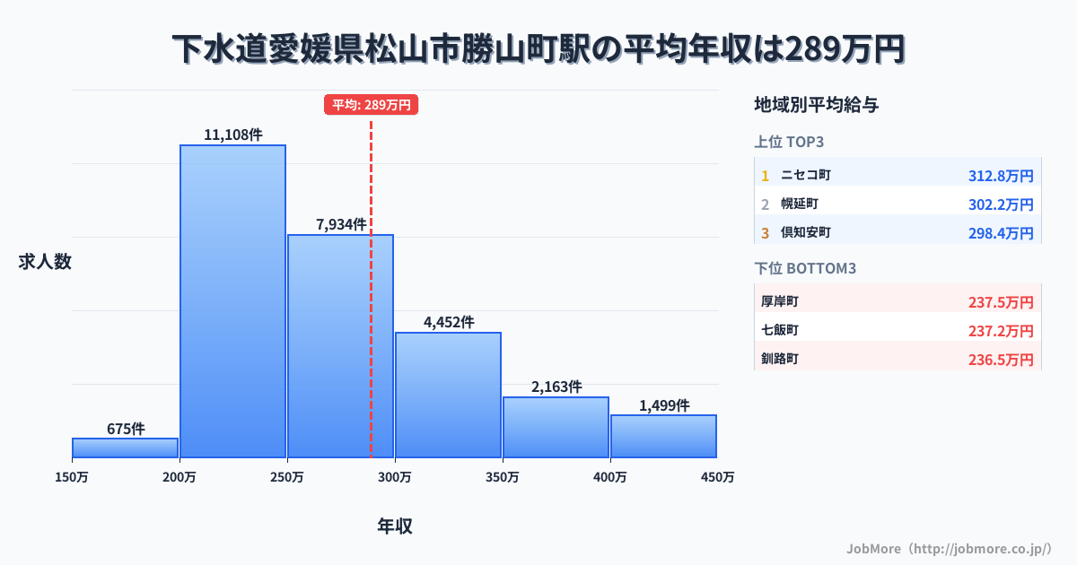 愛媛県松山市勝山町駅周辺の下水道の平均年収は330万円です。中央値は300万円、最頻値は250万円〜300万円です。
