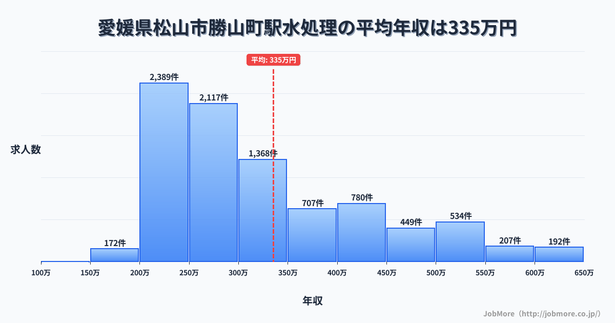愛媛県松山市勝山町駅周辺の水処理の平均年収は332万円です。中央値は291万円、最頻値は200万円〜250万円です。