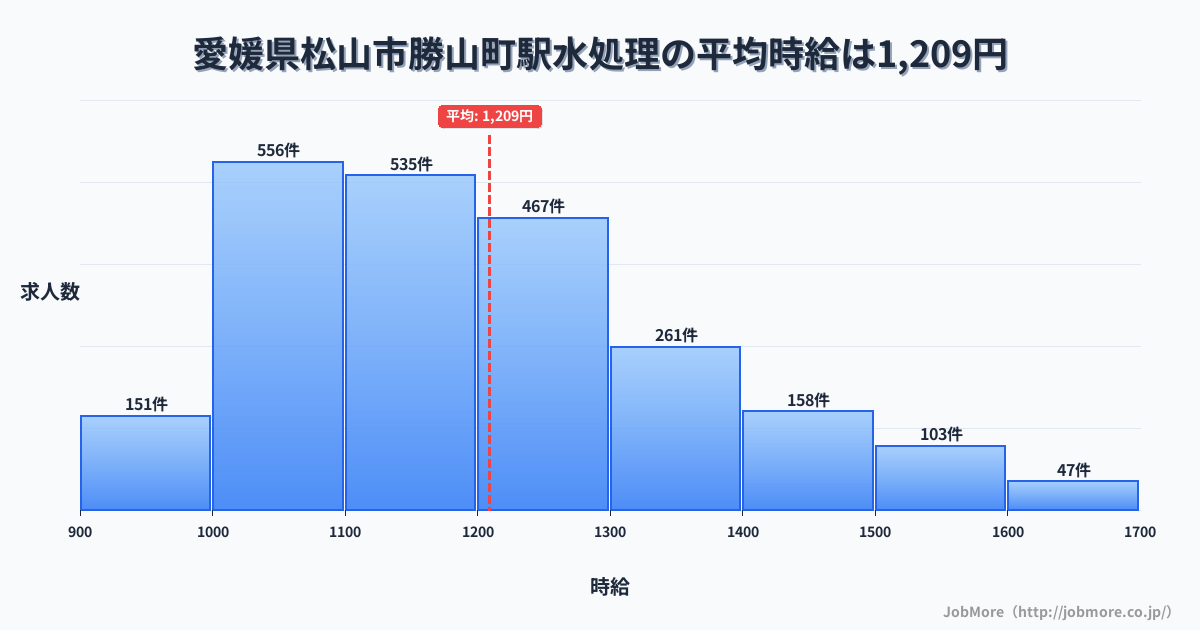 愛媛県松山市勝山町駅周辺の水処理の平均時給は1,209円です。中央値は1,172円、最頻値は1,000円〜1,100円です。