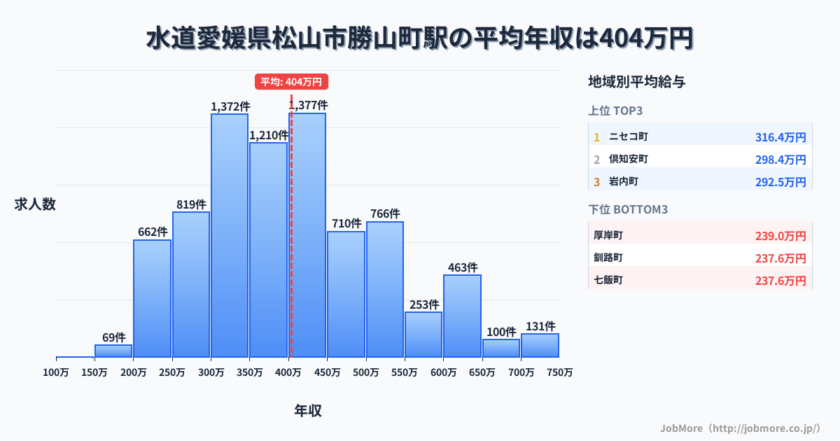 愛媛県松山市勝山町駅周辺の水道の平均年収は457万円です。中央値は416万円、最頻値は300万円〜350万円です。