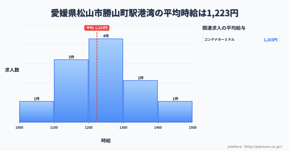 愛媛県松山市勝山町駅周辺の港湾の平均時給は1,223円です。中央値は1,200円、最頻値は1,200円〜1,300円です。