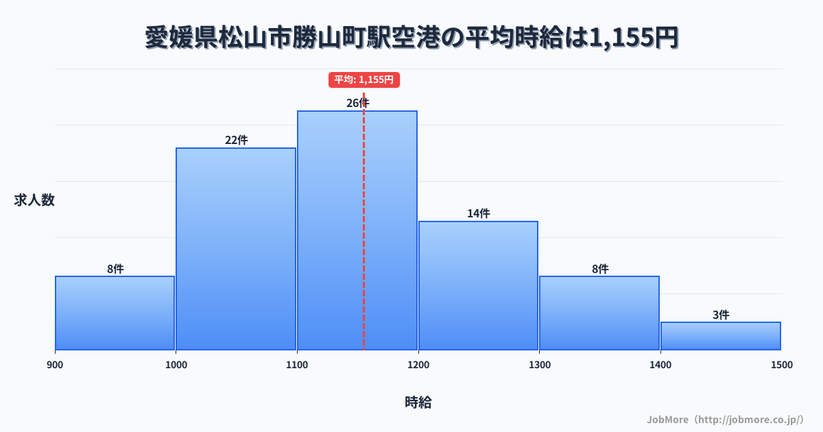 愛媛県松山市勝山町駅周辺の空港の平均時給は1,157円です。中央値は1,148円、最頻値は1,100円〜1,200円です。