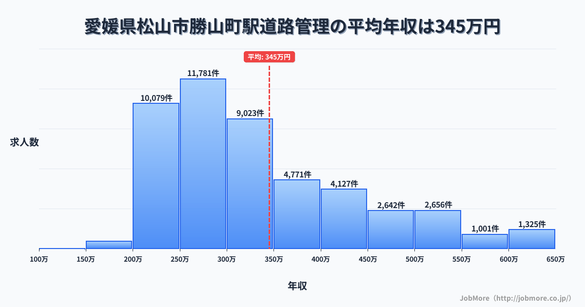 愛媛県松山市勝山町駅周辺の道路管理の平均年収は345万円です。中央値は301万円、最頻値は250万円〜300万円です。