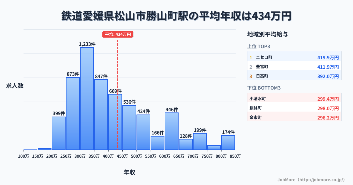 愛媛県松山市勝山町駅周辺の鉄道の平均年収は524万円です。中央値は481万円、最頻値は300万円〜350万円です。